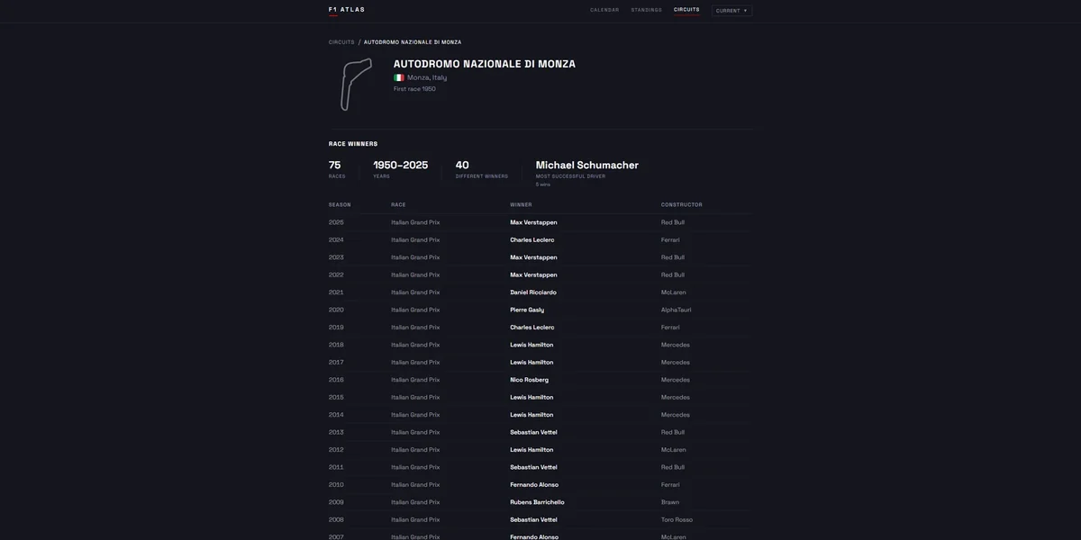 The F1 Atlas circuit page for Monza, a race-winners table above a summary of races, years, winners and the most successful driver