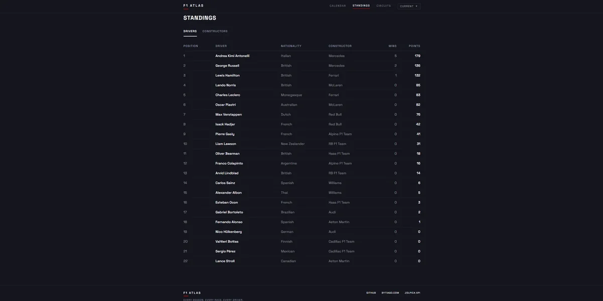 The F1 Atlas drivers' standings table with position, driver, nationality, constructor, wins and points